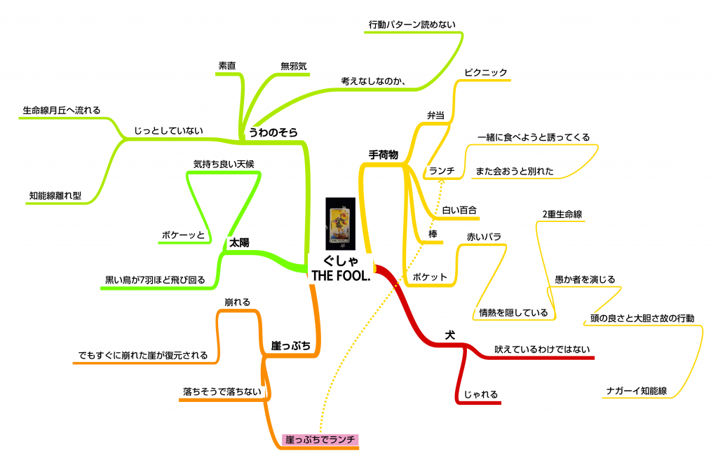 Mind Map - ぐしゃ THE FOOL